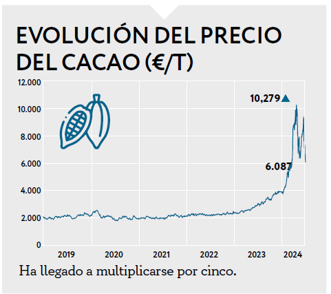 Evolución del precio del cacao (en euros por tonelada)